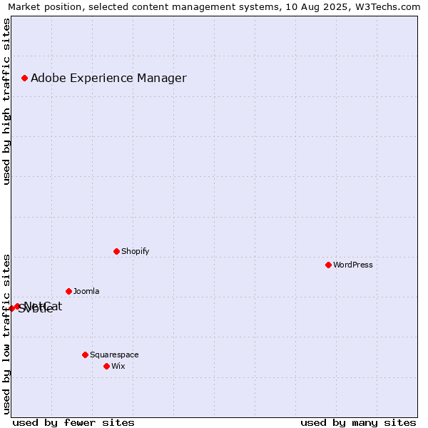 Market position of Adobe Experience Manager vs. NetCat vs. Svbtle