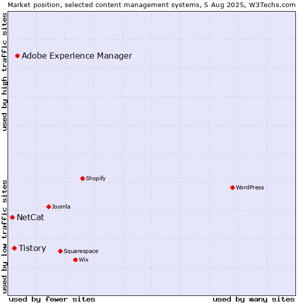 Market position of Adobe Experience Manager vs. Tistory vs. NetCat