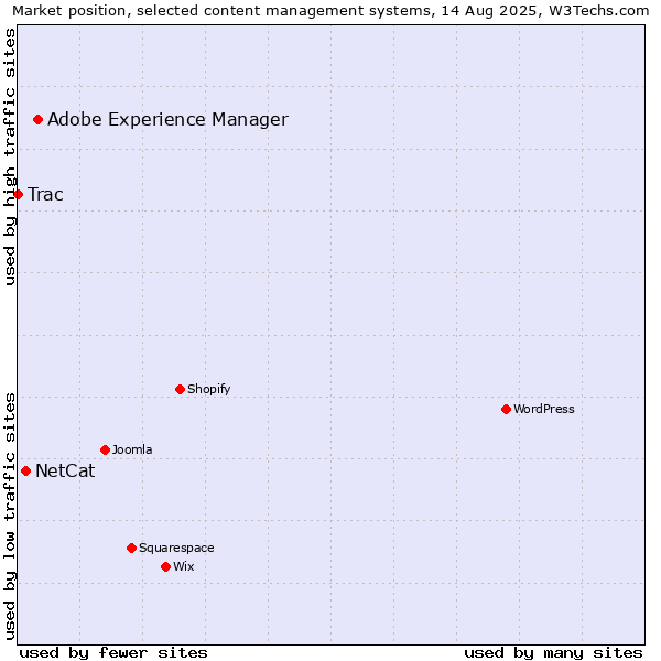 Market position of Adobe Experience Manager vs. NetCat vs. Trac