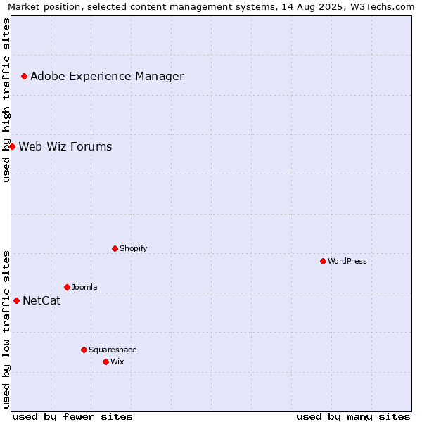 Market position of Adobe Experience Manager vs. NetCat vs. Web Wiz Forums
