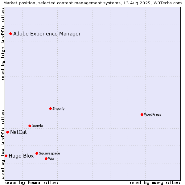Market position of Adobe Experience Manager vs. NetCat vs. Hugo Blox