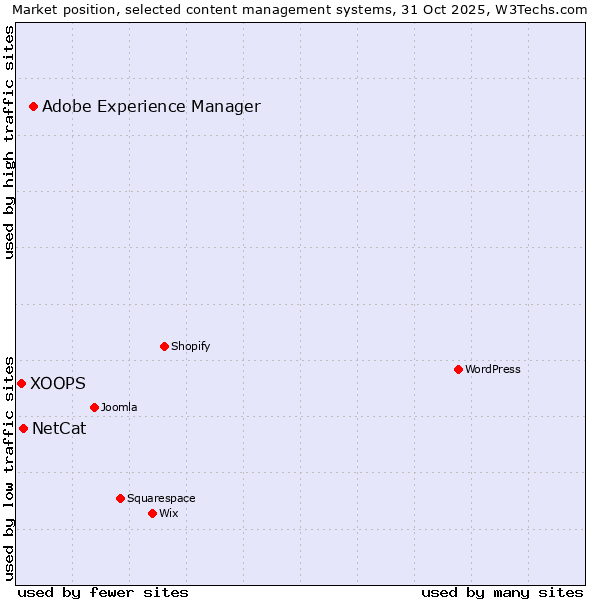 Market position of Adobe Experience Manager vs. NetCat vs. XOOPS