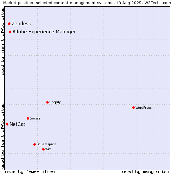 Market position of Adobe Experience Manager vs. Zendesk vs. NetCat