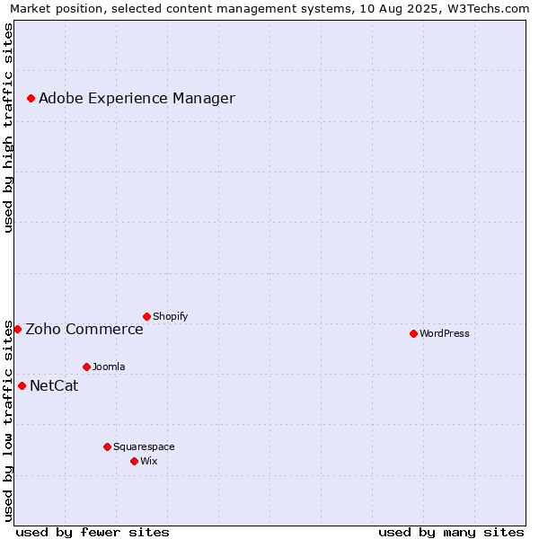 Market position of Adobe Experience Manager vs. NetCat vs. Zoho Commerce