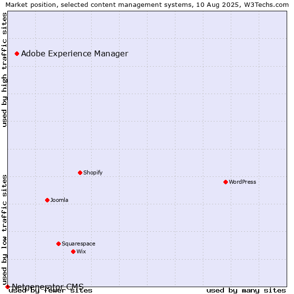 Market position of Adobe Experience Manager vs. Netgenerator CMS