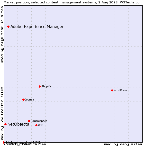 Market position of Adobe Experience Manager vs. NetObjects vs. Netgenerator CMS