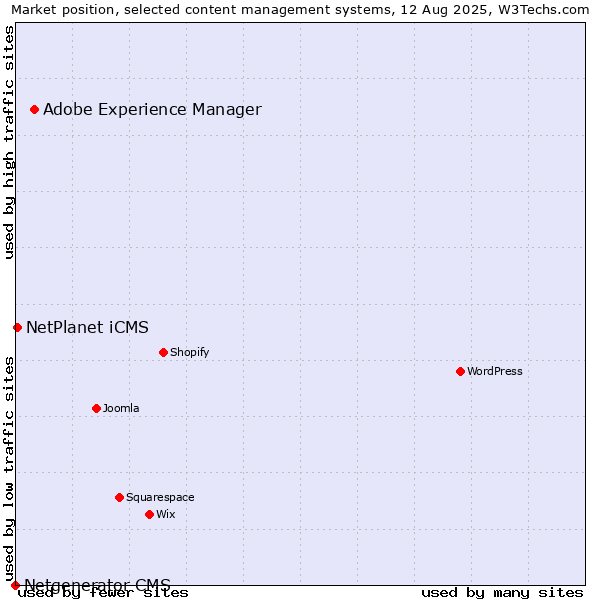Market position of Adobe Experience Manager vs. NetPlanet iCMS vs. Netgenerator CMS
