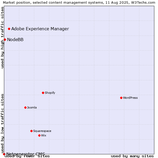 Market position of Adobe Experience Manager vs. NodeBB vs. Netgenerator CMS