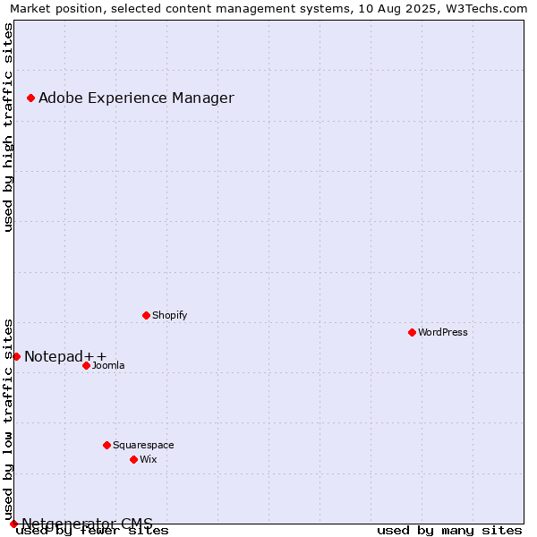 Market position of Adobe Experience Manager vs. Notepad++ vs. Netgenerator CMS