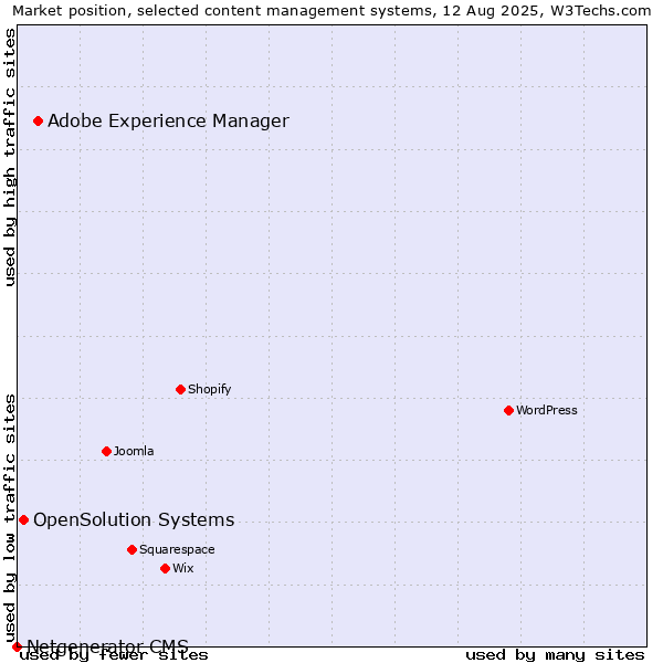 Market position of Adobe Experience Manager vs. OpenSolution Systems vs. Netgenerator CMS