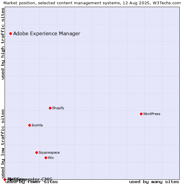Market position of Adobe Experience Manager vs. PHPFox vs. Netgenerator CMS
