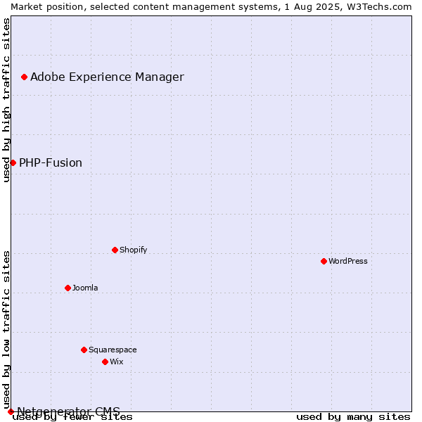 Market position of Adobe Experience Manager vs. PHP-Fusion vs. Netgenerator CMS
