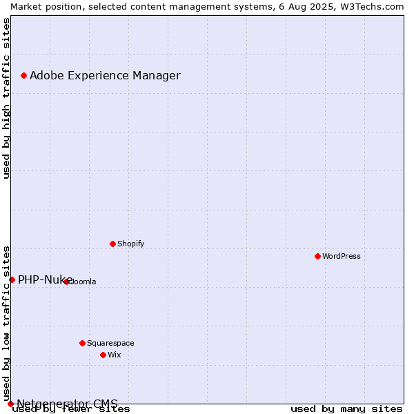 Market position of Adobe Experience Manager vs. PHP-Nuke vs. Netgenerator CMS