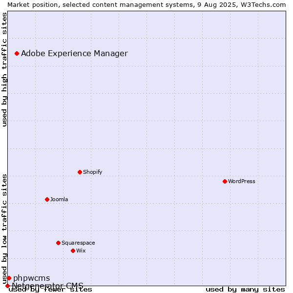 Market position of Adobe Experience Manager vs. phpwcms vs. Netgenerator CMS