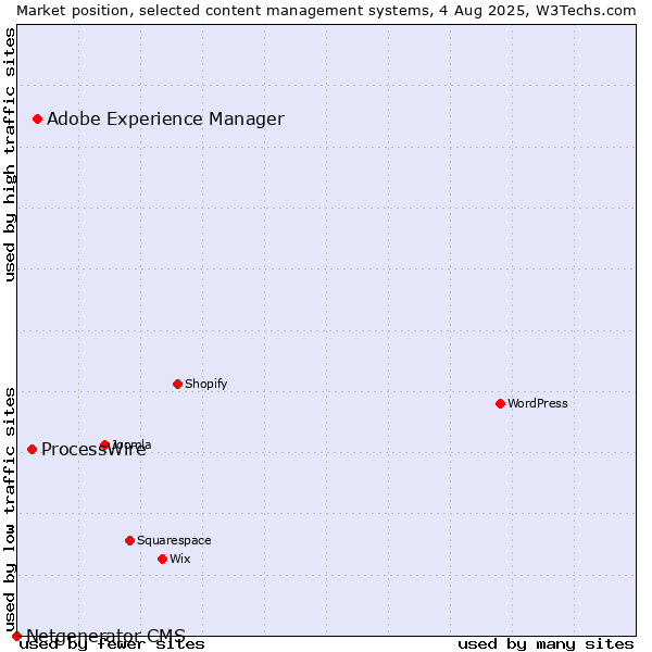 Market position of Adobe Experience Manager vs. ProcessWire vs. Netgenerator CMS