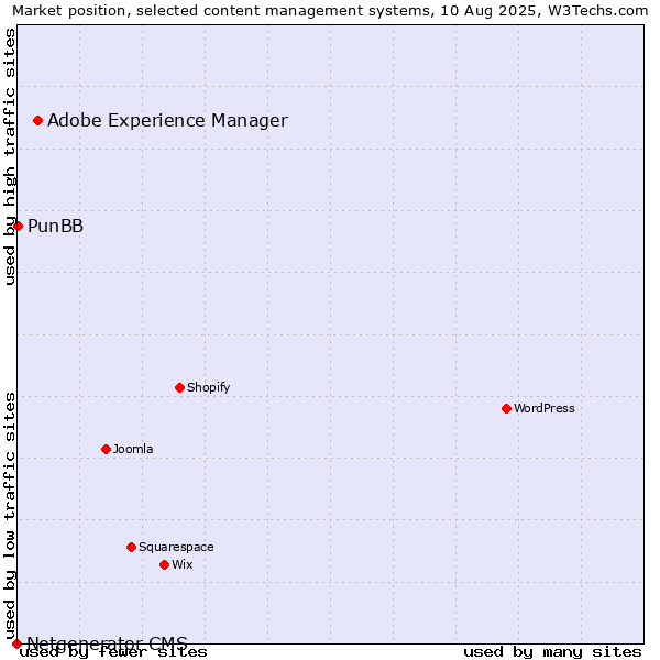Market position of Adobe Experience Manager vs. PunBB vs. Netgenerator CMS
