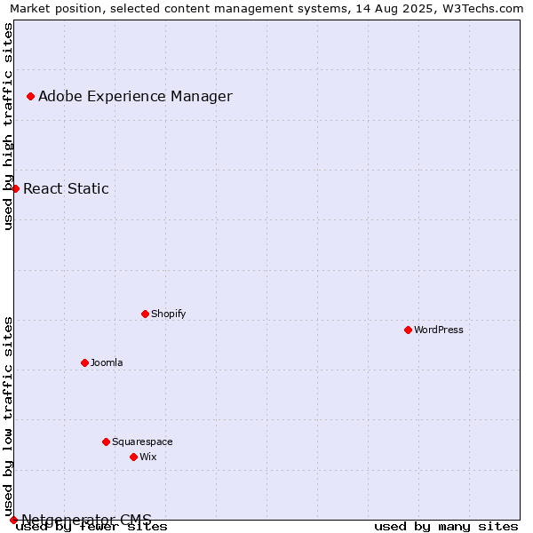Market position of Adobe Experience Manager vs. React Static vs. Netgenerator CMS