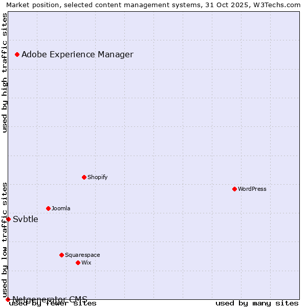 Market position of Adobe Experience Manager vs. Svbtle vs. Netgenerator CMS