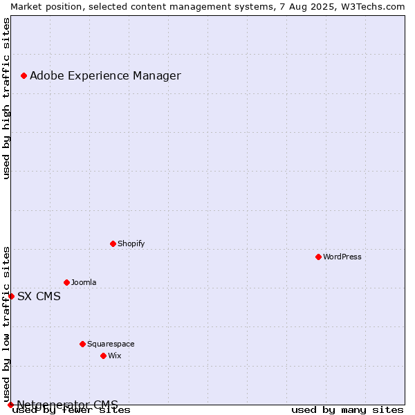 Market position of Adobe Experience Manager vs. SX CMS vs. Netgenerator CMS