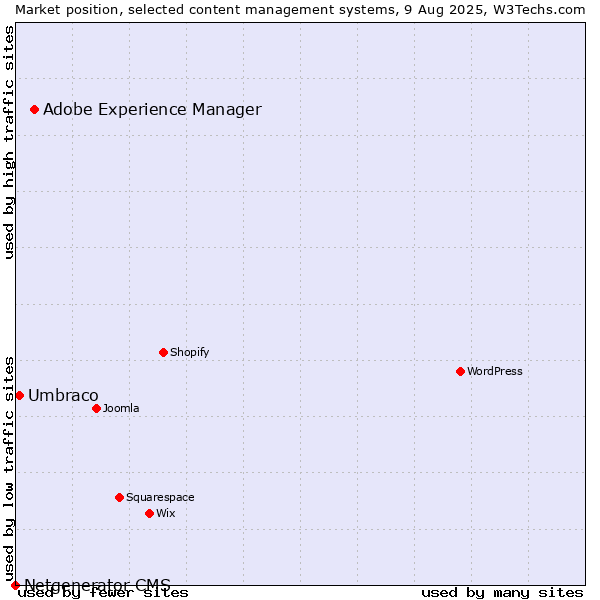Market position of Adobe Experience Manager vs. Umbraco vs. Netgenerator CMS