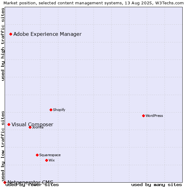 Market position of Adobe Experience Manager vs. Visual Composer vs. Netgenerator CMS
