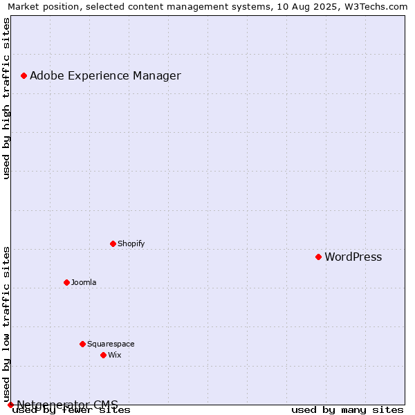 Market position of WordPress vs. Adobe Experience Manager vs. Netgenerator CMS