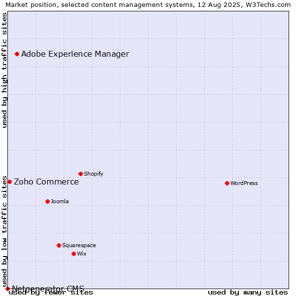 Market position of Adobe Experience Manager vs. Zoho Commerce vs. Netgenerator CMS