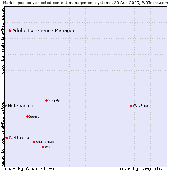 Market position of Adobe Experience Manager vs. Nethouse vs. Notepad++