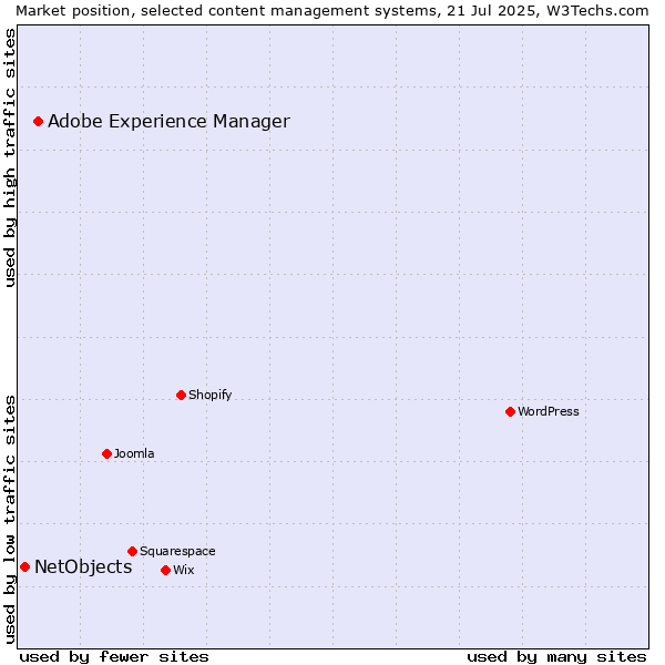 Market position of Adobe Experience Manager vs. NetObjects