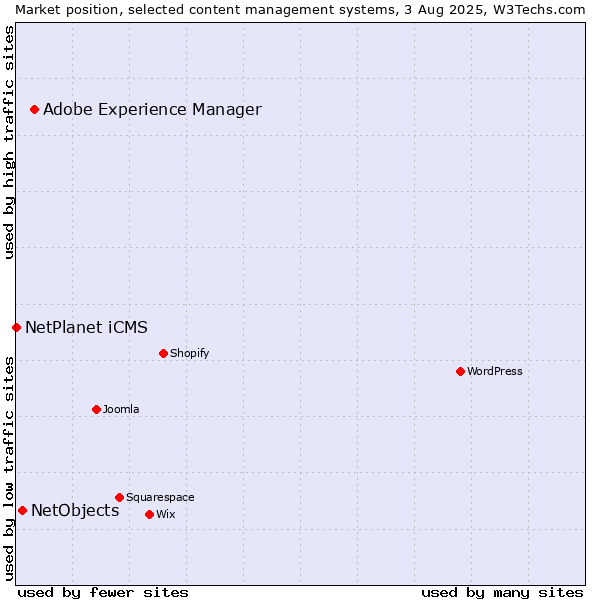 Market position of Adobe Experience Manager vs. NetObjects vs. NetPlanet iCMS