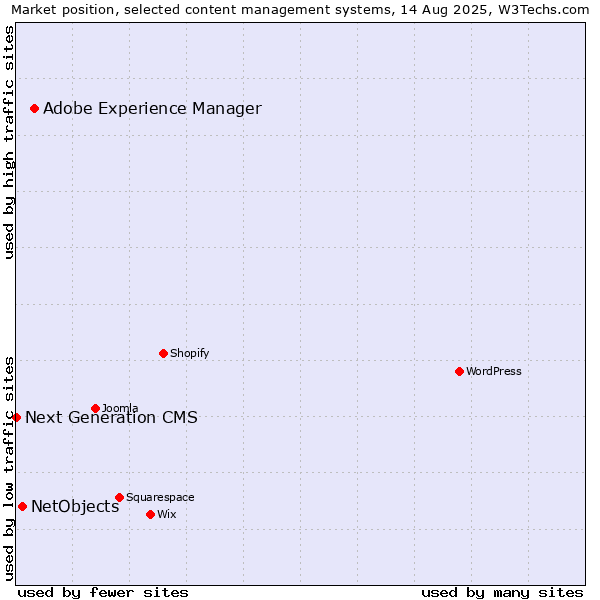 Market position of Adobe Experience Manager vs. NetObjects vs. Next Generation CMS