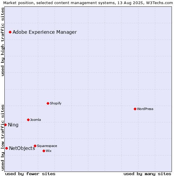 Market position of Adobe Experience Manager vs. NetObjects vs. Ning