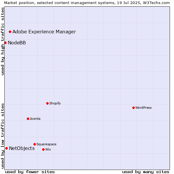 Market position of Adobe Experience Manager vs. NetObjects vs. NodeBB
