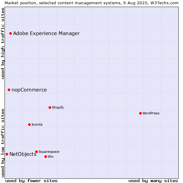 Market position of Adobe Experience Manager vs. nopCommerce vs. NetObjects