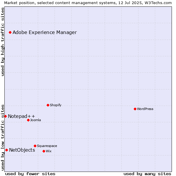 Market position of Adobe Experience Manager vs. NetObjects vs. Notepad++