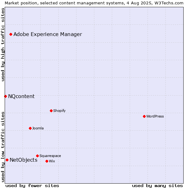 Market position of Adobe Experience Manager vs. NetObjects vs. NQcontent