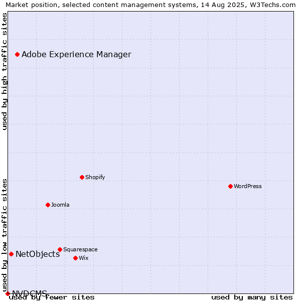 Market position of Adobe Experience Manager vs. NetObjects vs. NVDCMS