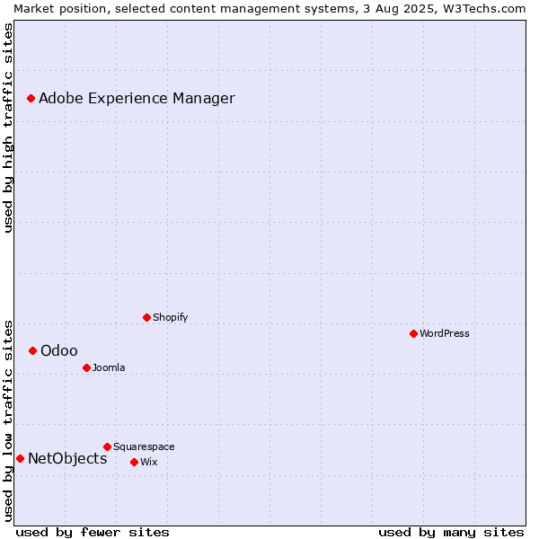 Market position of Odoo vs. Adobe Experience Manager vs. NetObjects