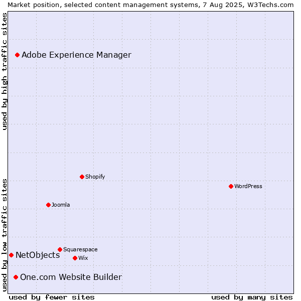 Market position of Adobe Experience Manager vs. One.com Website Builder vs. NetObjects