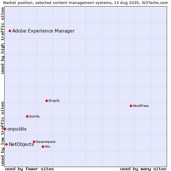 Market position of Adobe Experience Manager vs. NetObjects vs. onpublix