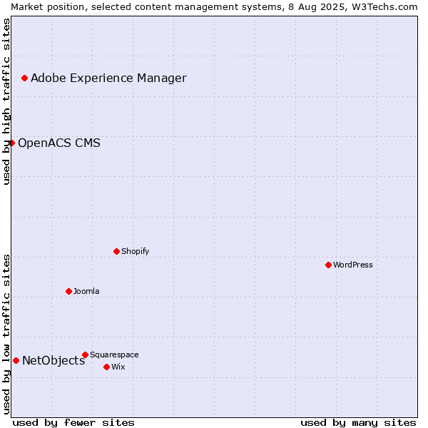 Market position of Adobe Experience Manager vs. NetObjects vs. OpenACS CMS