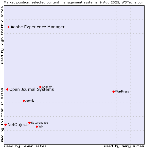 Market position of Adobe Experience Manager vs. Open Journal Systems vs. NetObjects