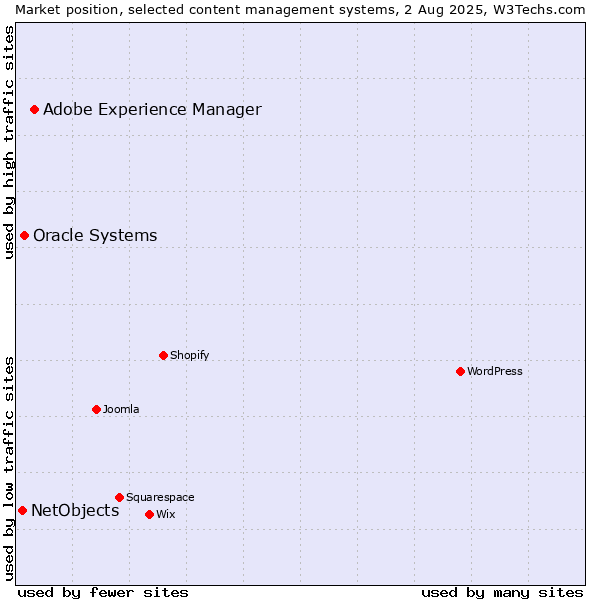 Market position of Adobe Experience Manager vs. Oracle Systems vs. NetObjects