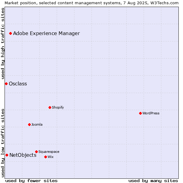 Market position of Adobe Experience Manager vs. NetObjects vs. Osclass
