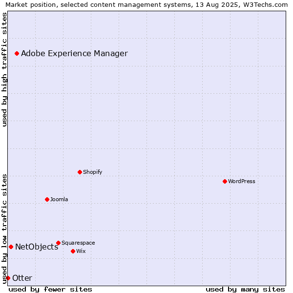 Market position of Adobe Experience Manager vs. NetObjects vs. Otter