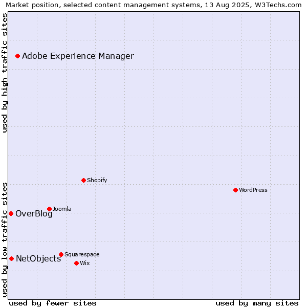 Market position of Adobe Experience Manager vs. NetObjects vs. OverBlog