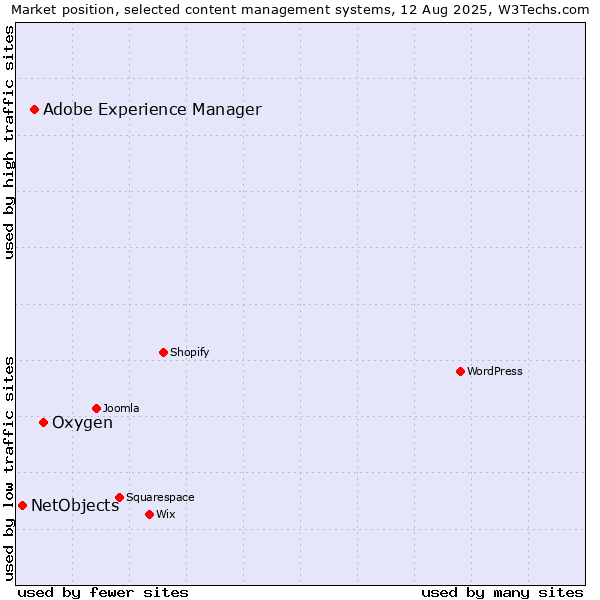 Market position of Oxygen vs. Adobe Experience Manager vs. NetObjects