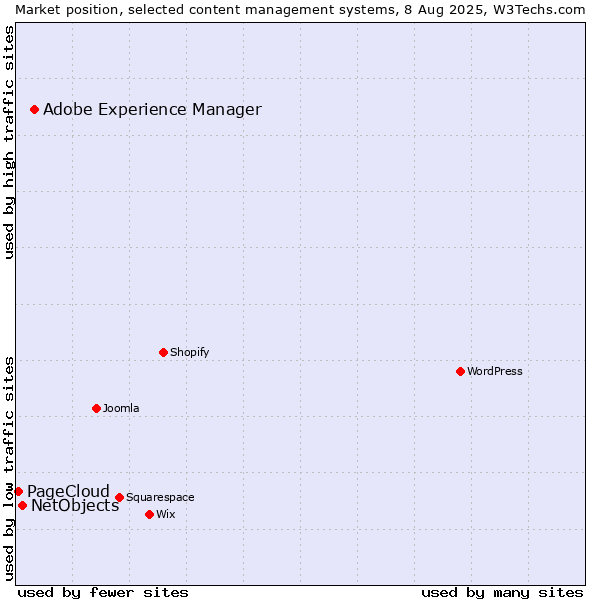 Market position of Adobe Experience Manager vs. NetObjects vs. PageCloud