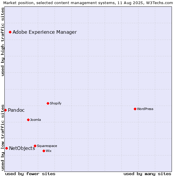 Market position of Adobe Experience Manager vs. NetObjects vs. Pandoc
