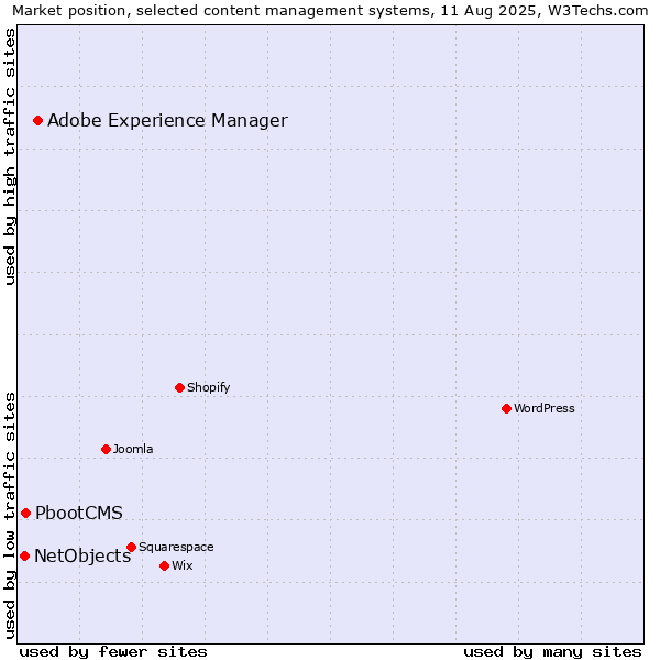 Market position of Adobe Experience Manager vs. PbootCMS vs. NetObjects